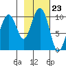 Shag Rock tide chart for Thursday, October 23, 2025