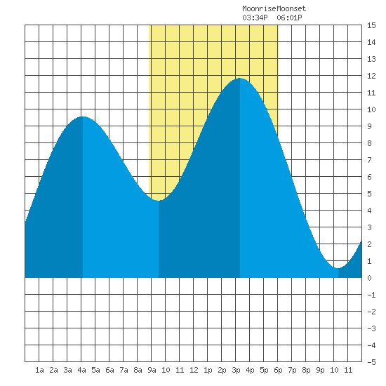 Shag Rock tide chart for Saturday, October 25, 2025