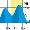 Shag Rock tide chart for Saturday, October 25, 2025