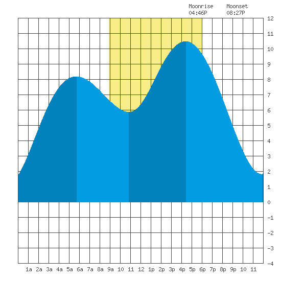 Shag Rock tide chart for Monday, October 27, 2025