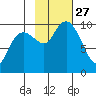 Shag Rock tide chart for Monday, October 27, 2025
