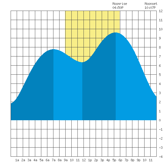Shag Rock tide chart for Tuesday, October 28, 2025