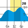 Shag Rock tide chart for Tuesday, October 28, 2025