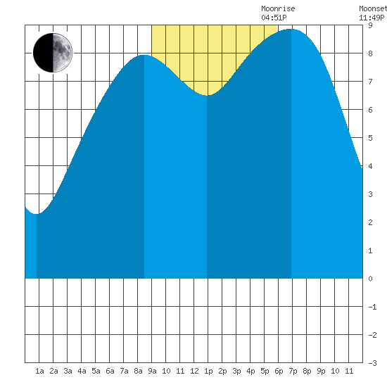 Shag Rock tide chart for Wednesday, October 29, 2025