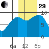 Shag Rock tide chart for Wednesday, October 29, 2025