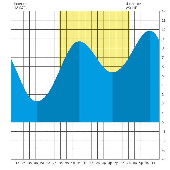 Shag Rock tide chart for Thursday, October 2, 2025