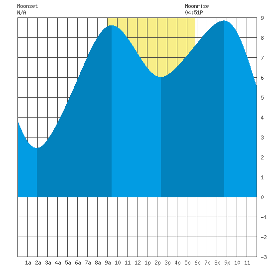 Shag Rock tide chart for Thursday, October 30, 2025