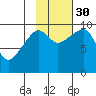 Shag Rock tide chart for Thursday, October 30, 2025
