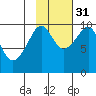 Shag Rock tide chart for Friday, October 31, 2025