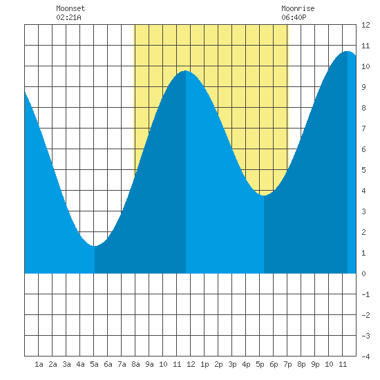 Shag Rock tide chart for Friday, October 3, 2025