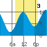 Shag Rock tide chart for Friday, October 3, 2025