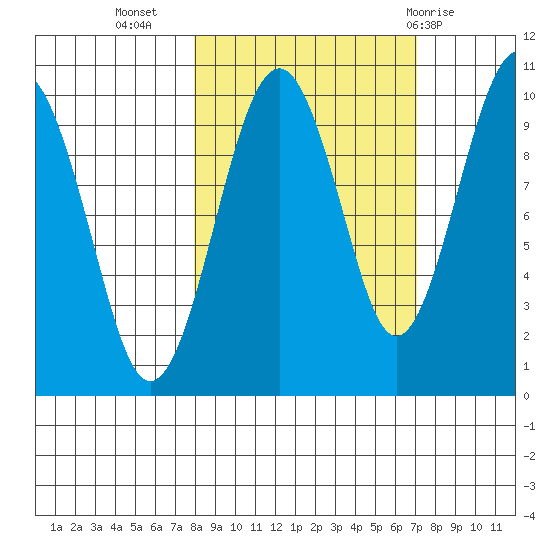 Shag Rock tide chart for Saturday, October 4, 2025