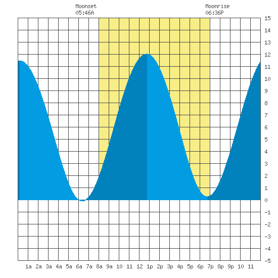 Shag Rock tide chart for Sunday, October 5, 2025