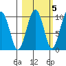 Shag Rock tide chart for Sunday, October 5, 2025