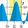 Shag Rock tide chart for Tuesday, October 7, 2025
