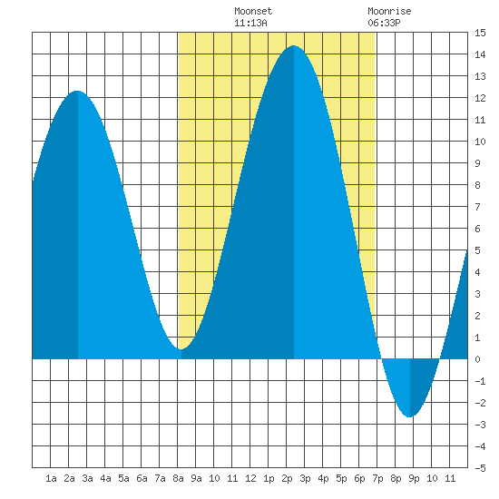 Shag Rock tide chart for Wednesday, October 8, 2025