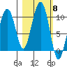 Shag Rock tide chart for Wednesday, October 8, 2025
