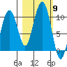 Shag Rock tide chart for Thursday, October 9, 2025