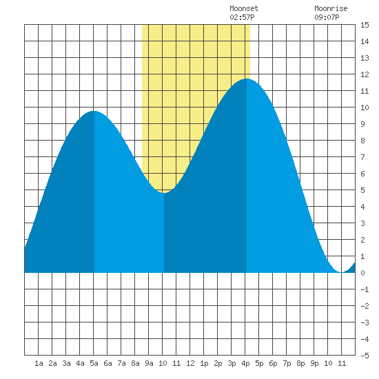 Shag Rock tide chart for Monday, November 10, 2025