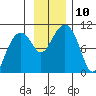 Shag Rock tide chart for Monday, November 10, 2025