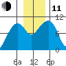 Shag Rock tide chart for Tuesday, November 11, 2025