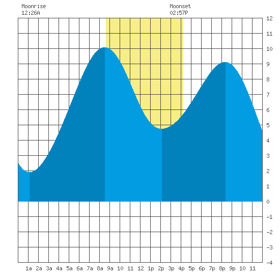 Shag Rock tide chart for Thursday, November 13, 2025