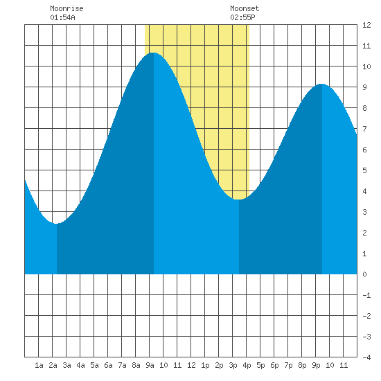 Shag Rock tide chart for Friday, November 14, 2025