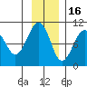 Shag Rock tide chart for Sunday, November 16, 2025