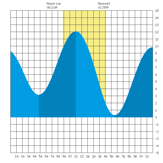Shag Rock tide chart for Monday, November 17, 2025