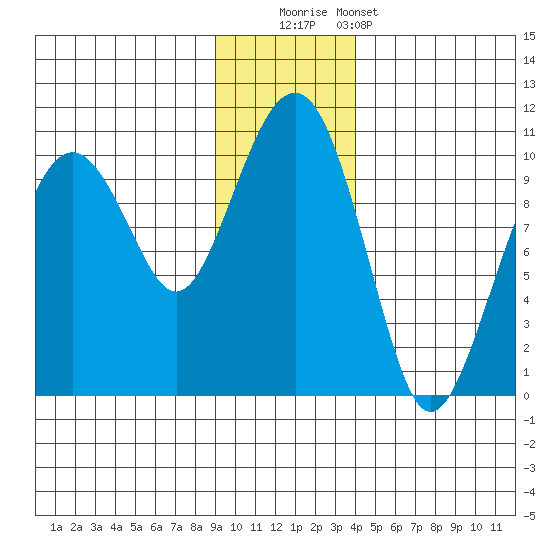 Shag Rock tide chart for Friday, November 21, 2025