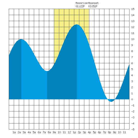 Shag Rock tide chart for Saturday, November 22, 2025