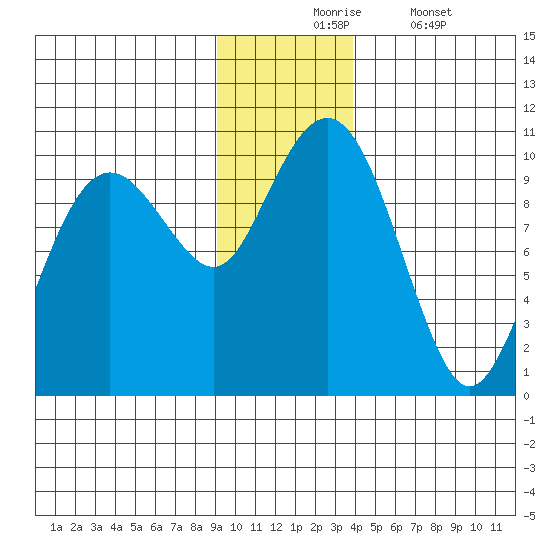 Shag Rock tide chart for Monday, November 24, 2025