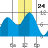 Shag Rock tide chart for Monday, November 24, 2025