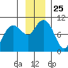 Shag Rock tide chart for Tuesday, November 25, 2025
