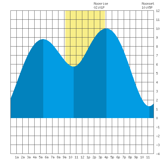 Shag Rock tide chart for Wednesday, November 26, 2025