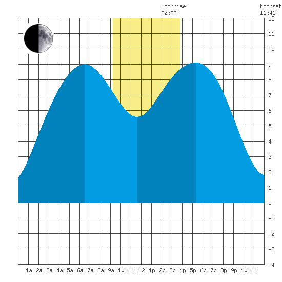Shag Rock tide chart for Thursday, November 27, 2025