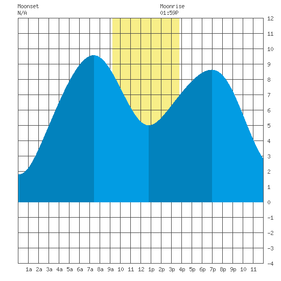 Shag Rock tide chart for Friday, November 28, 2025