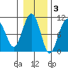 Shag Rock tide chart for Monday, November 3, 2025