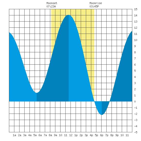 Shag Rock tide chart for Tuesday, November 4, 2025