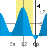 Shag Rock tide chart for Tuesday, November 4, 2025