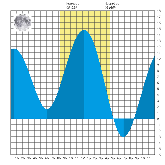 Shag Rock tide chart for Wednesday, November 5, 2025