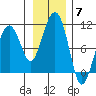 Shag Rock tide chart for Friday, November 7, 2025