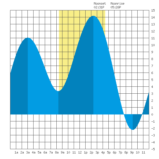 Shag Rock tide chart for Saturday, November 8, 2025