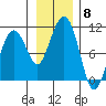 Shag Rock tide chart for Saturday, November 8, 2025