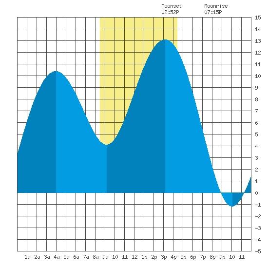 Shag Rock tide chart for Sunday, November 9, 2025