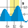 Shag Rock tide chart for Sunday, November 9, 2025