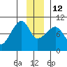 Shag Rock tide chart for Friday, December 12, 2025