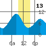Shag Rock tide chart for Saturday, December 13, 2025