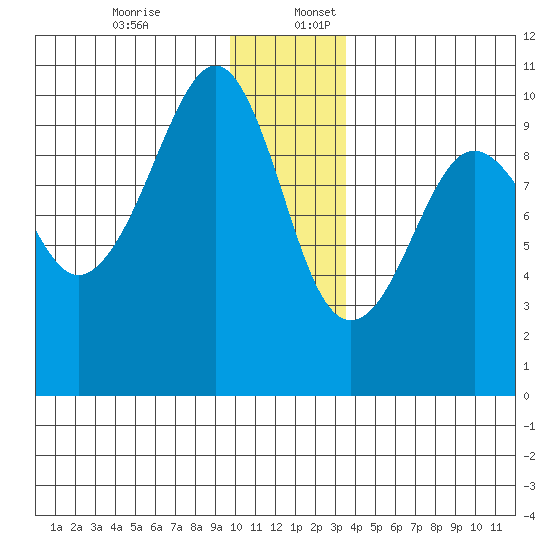 Shag Rock tide chart for Sunday, December 14, 2025