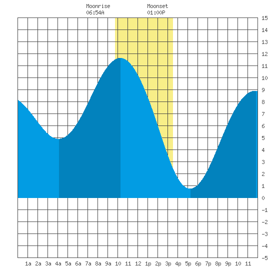 Shag Rock tide chart for Tuesday, December 16, 2025